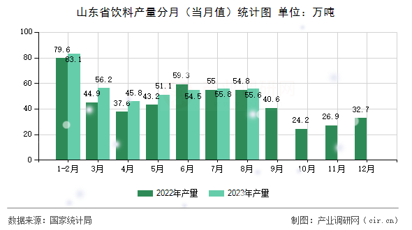 山東省飲料產(chǎn)量分月（當月值）統(tǒng)計圖