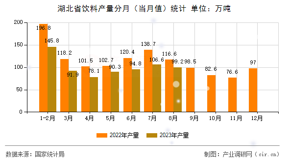 湖北省飲料產(chǎn)量分月（當月值）統(tǒng)計