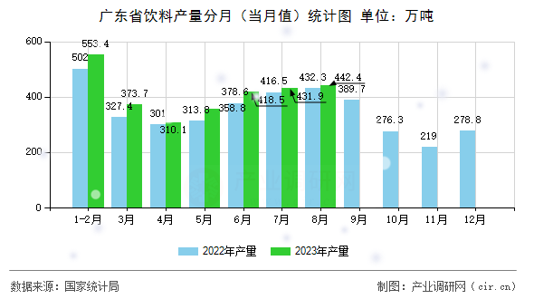 廣東省飲料產(chǎn)量分月（當(dāng)月值）統(tǒng)計(jì)圖