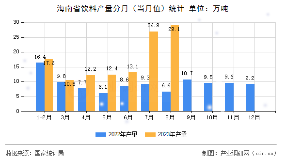 海南省飲料產(chǎn)量分月（當月值）統(tǒng)計