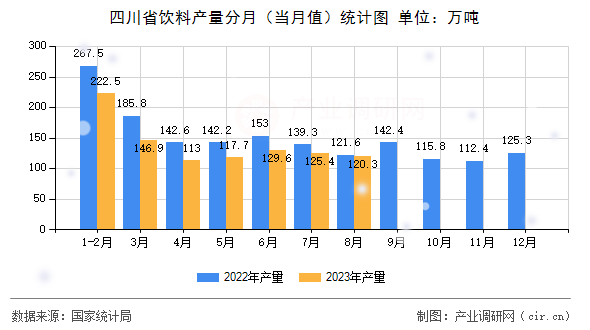 四川省飲料產(chǎn)量分月（當(dāng)月值）統(tǒng)計圖