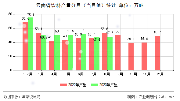 云南省飲料產(chǎn)量分月（當(dāng)月值）統(tǒng)計