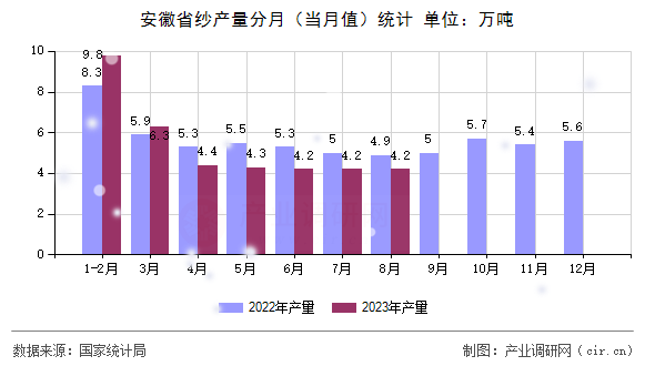 安徽省紗產(chǎn)量分月（當(dāng)月值）統(tǒng)計(jì)