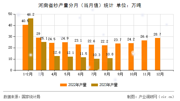 河南省紗產(chǎn)量分月（當(dāng)月值）統(tǒng)計(jì)