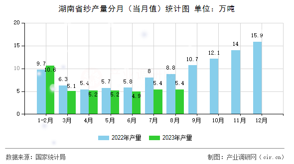 湖南省紗產量分月(當月值)統(tǒng)計圖 湖南省紗產量分月(當月值)統(tǒng)計圖