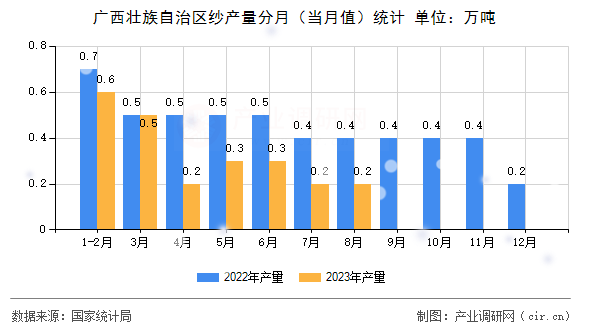 廣西壯族自治區(qū)紗產(chǎn)量分月（當(dāng)月值）統(tǒng)計