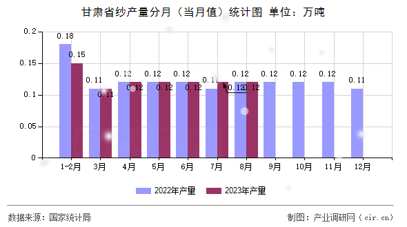甘肅省紗產(chǎn)量分月（當(dāng)月值）統(tǒng)計圖
