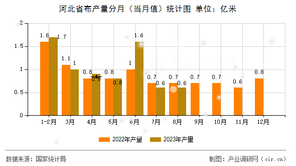 河北省布產(chǎn)量分月（當(dāng)月值）統(tǒng)計圖