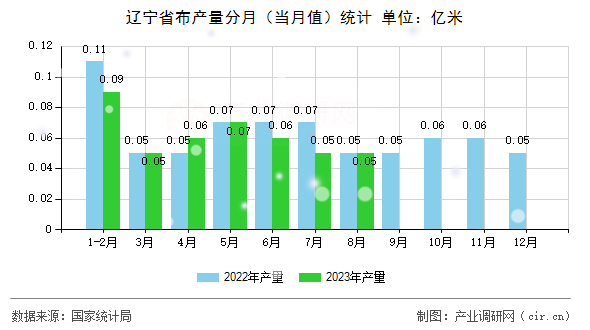 遼寧省布產(chǎn)量分月（當月值）統(tǒng)計