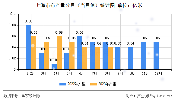 上海市布產(chǎn)量分月（當(dāng)月值）統(tǒng)計(jì)圖