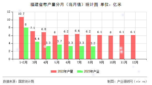 福建省布產(chǎn)量分月（當(dāng)月值）統(tǒng)計(jì)圖