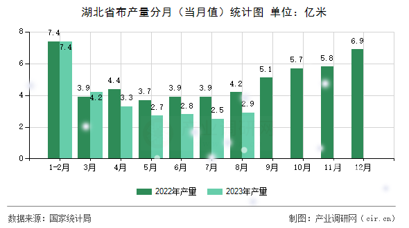 湖北省布產量分月（當月值）統(tǒng)計圖