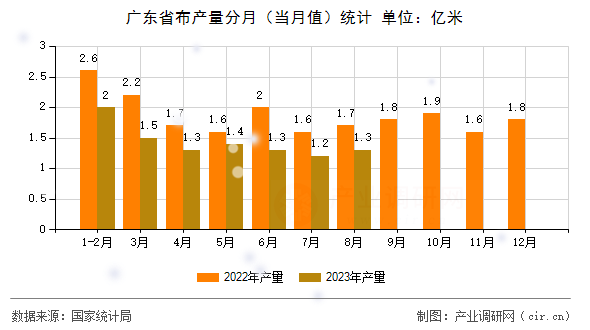 廣東省布產(chǎn)量分月(當(dāng)月值)統(tǒng)計(jì) 廣東省布產(chǎn)量分月(當(dāng)月值)統(tǒng)計(jì)