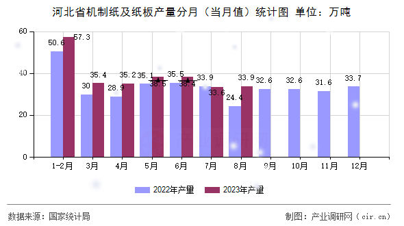 河北省機制紙及紙板產(chǎn)量分月（當(dāng)月值）統(tǒng)計圖