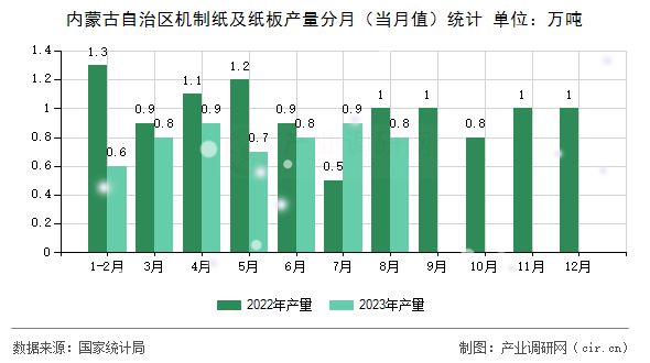 內(nèi)蒙古自治區(qū)機(jī)制紙及紙板產(chǎn)量分月（當(dāng)月值）統(tǒng)計(jì)