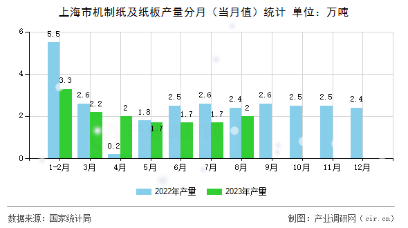 上海市機(jī)制紙及紙板產(chǎn)量分月（當(dāng)月值）統(tǒng)計
