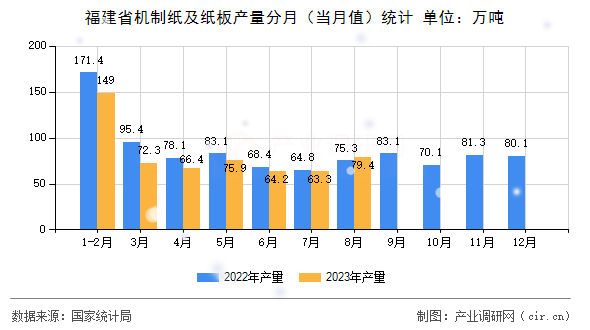 福建省機(jī)制紙及紙板產(chǎn)量分月（當(dāng)月值）統(tǒng)計(jì)
