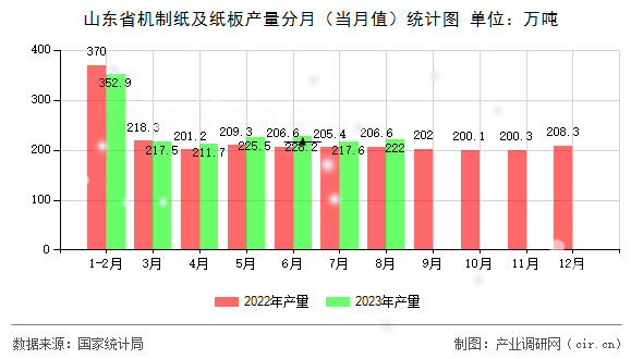 山東省機(jī)制紙及紙板產(chǎn)量分月（當(dāng)月值）統(tǒng)計(jì)圖