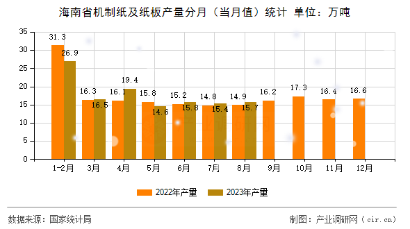 海南省機(jī)制紙及紙板產(chǎn)量分月（當(dāng)月值）統(tǒng)計