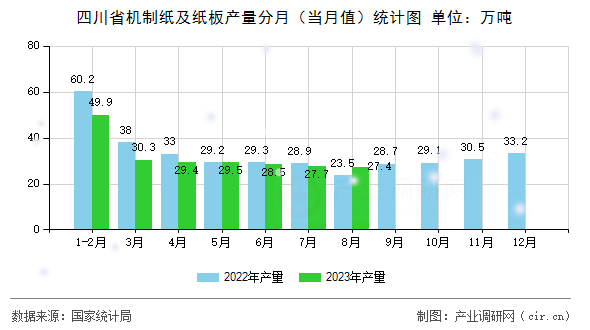 四川省機制紙及紙板產(chǎn)量分月（當(dāng)月值）統(tǒng)計圖