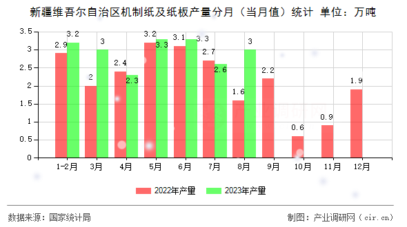 新疆維吾爾自治區(qū)機(jī)制紙及紙板產(chǎn)量分月（當(dāng)月值）統(tǒng)計