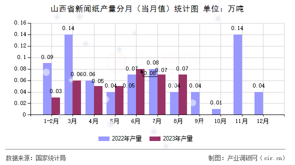 山西省新聞紙產(chǎn)量分月（當月值）統(tǒng)計圖