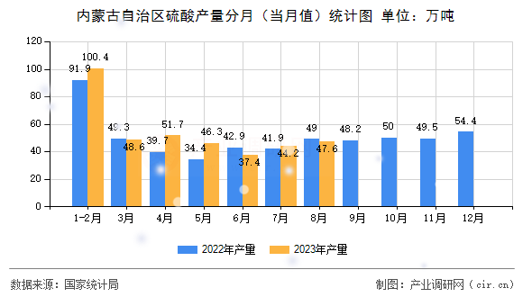 內(nèi)蒙古自治區(qū)硫酸產(chǎn)量分月（當(dāng)月值）統(tǒng)計圖