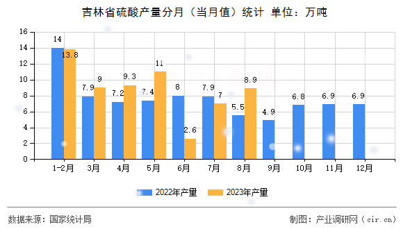 吉林省硫酸產(chǎn)量分月（當月值）統(tǒng)計