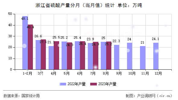 浙江省硫酸產(chǎn)量分月（當(dāng)月值）統(tǒng)計