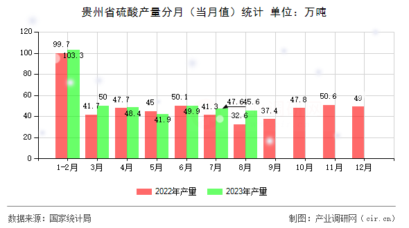 貴州省硫酸產(chǎn)量分月（當月值）統(tǒng)計