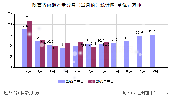 陜西省硫酸產(chǎn)量分月（當(dāng)月值）統(tǒng)計圖