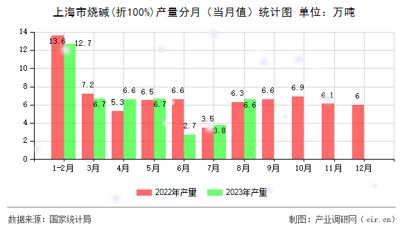 上海市燒堿(折100%)產(chǎn)量分月（當月值）統(tǒng)計圖