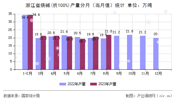 浙江省燒堿(折100%)產(chǎn)量分月（當(dāng)月值）統(tǒng)計(jì)