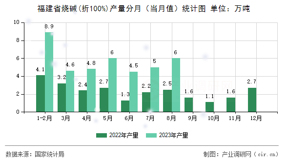 福建省燒堿(折100%)產(chǎn)量分月（當(dāng)月值）統(tǒng)計(jì)圖