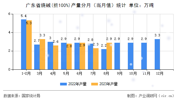 廣東省燒堿(折100%)產(chǎn)量分月（當(dāng)月值）統(tǒng)計(jì)