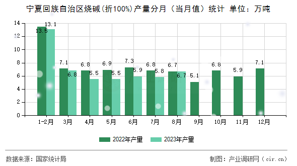 寧夏回族自治區(qū)燒堿(折100%)產(chǎn)量分月（當(dāng)月值）統(tǒng)計