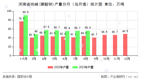 河南省純堿(碳酸鈉)產(chǎn)量分月（當(dāng)月值）統(tǒng)計(jì)圖