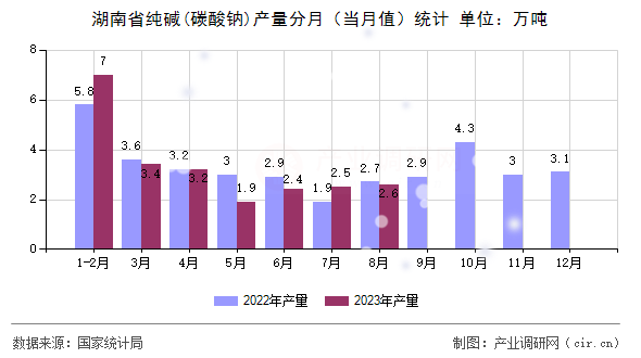 湖南省純堿(碳酸鈉)產(chǎn)量分月（當月值）統(tǒng)計
