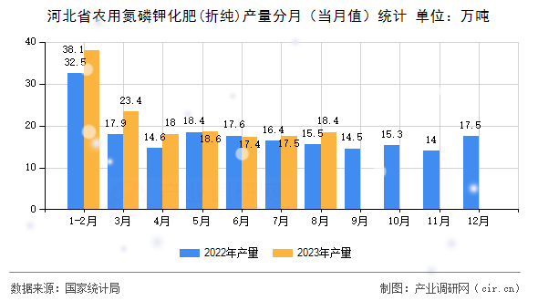 河北省農(nóng)用氮磷鉀化肥(折純)產(chǎn)量分月（當(dāng)月值）統(tǒng)計