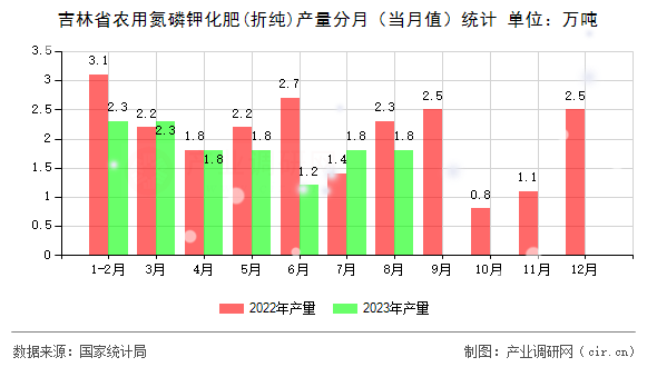 吉林省農(nóng)用氮磷鉀化肥(折純)產(chǎn)量分月（當月值）統(tǒng)計