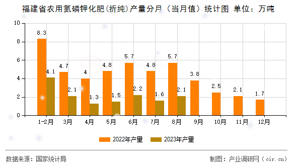 福建省農(nóng)用氮磷鉀化肥(折純)產(chǎn)量分月（當月值）統(tǒng)計圖