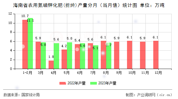 海南省農(nóng)用氮磷鉀化肥(折純)產(chǎn)量分月（當(dāng)月值）統(tǒng)計(jì)圖