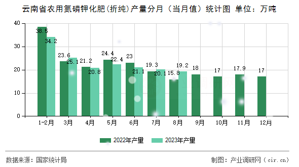 云南省農(nóng)用氮磷鉀化肥(折純)產(chǎn)量分月（當月值）統(tǒng)計圖