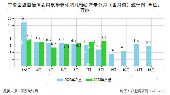 寧夏回族自治區(qū)農(nóng)用氮磷鉀化肥(折純)產(chǎn)量分月（當月值）統(tǒng)計圖