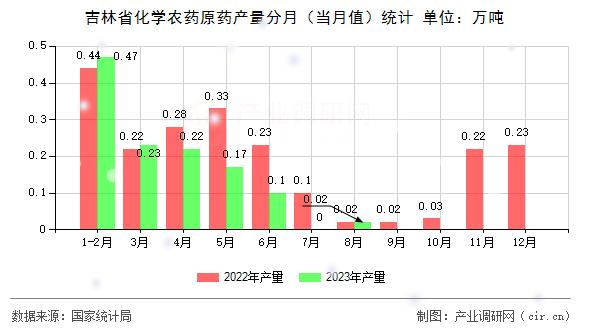 吉林省化學農(nóng)藥原藥產(chǎn)量分月（當月值）統(tǒng)計