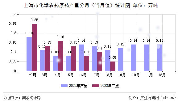 上海市化學(xué)農(nóng)藥原藥產(chǎn)量分月（當(dāng)月值）統(tǒng)計(jì)圖