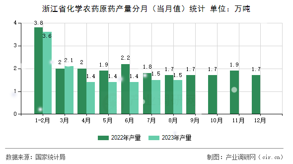 浙江省化學(xué)農(nóng)藥原藥產(chǎn)量分月（當(dāng)月值）統(tǒng)計