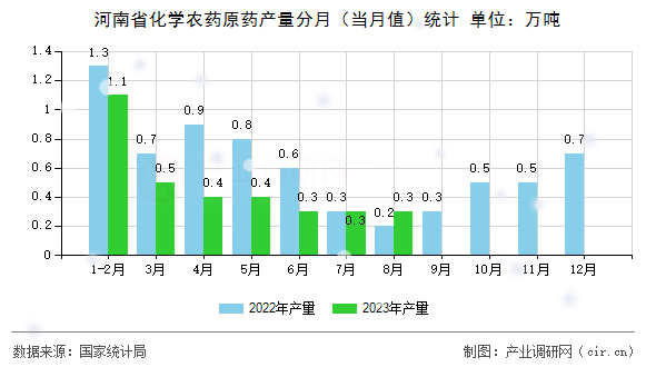 河南省化學(xué)農(nóng)藥原藥產(chǎn)量分月（當(dāng)月值）統(tǒng)計(jì)