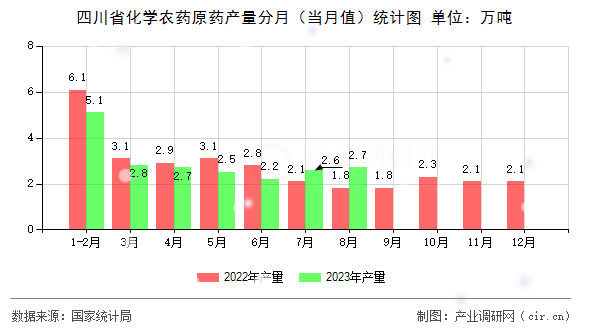 四川省化學(xué)農(nóng)藥原藥產(chǎn)量分月（當(dāng)月值）統(tǒng)計(jì)圖