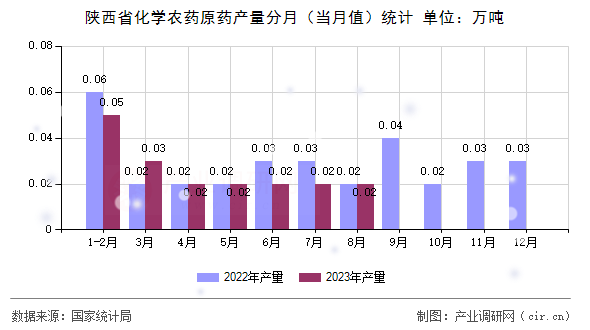陜西省化學(xué)農(nóng)藥原藥產(chǎn)量分月（當月值）統(tǒng)計